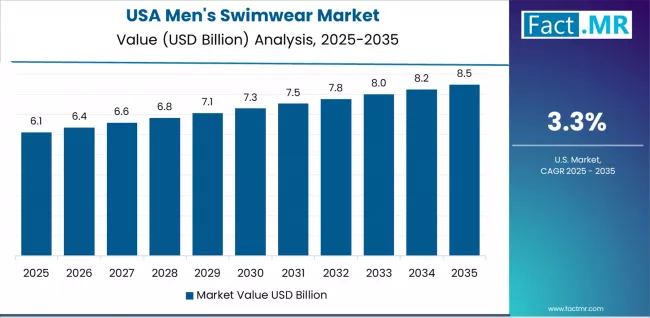 Mens Swimwear Market Country Value Analysis