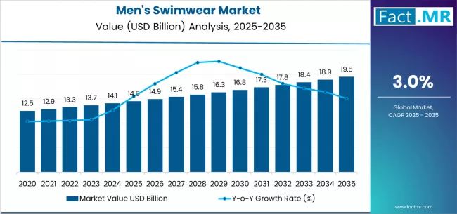 Mens Swimwear Market Market Value Analysis
