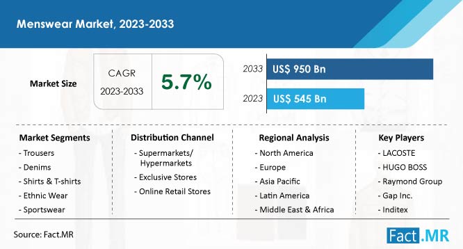 Menswear market forecast by Fact.MR