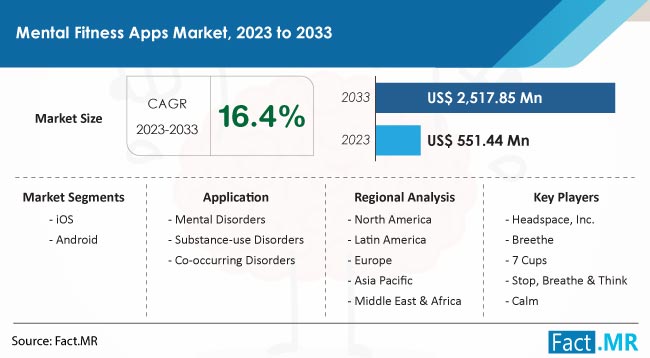 Mental Fitness App Market Size, Share, Trends, Growth, Demand and Sales Forecast Report by Fact.MR