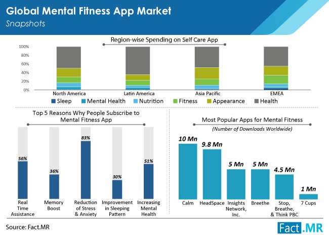 mental fitness apps market by FactMR