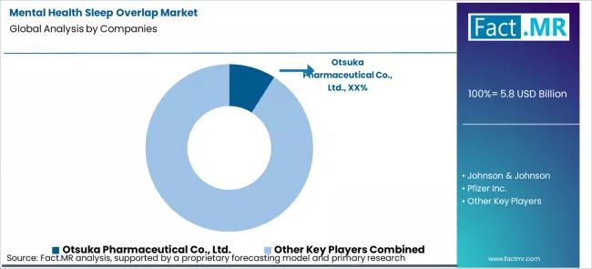 Mental Health Sleep Overlap Market Analysis By Company Mental Health Sleep Overlap Market Analysis By Company