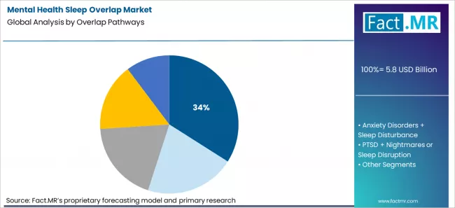 Mental Health Sleep Overlap Market Analysis By Overlap Pathways Mental Health Sleep Overlap Market Analysis By Overlap Pathways
