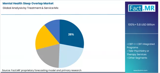 Mental Health Sleep Overlap Market Analysis By Treatment & Service Mix Mental Health Sleep Overlap Market Analysis By Treatment & Service Mix