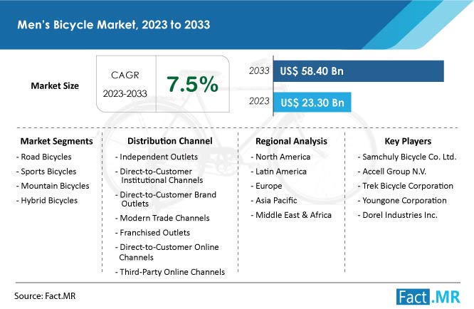 Men’s Bicycle Market Forecast by Fact.MR