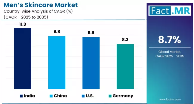 Men’s Skincare Market By Country