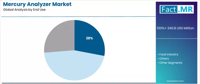 Mercury Analyzer Market Analysis By End Use
