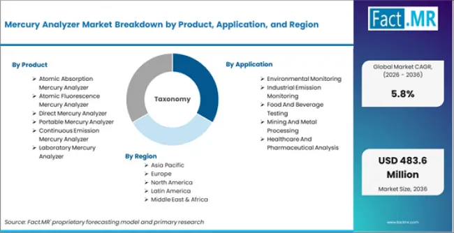Mercury Analyzer Market Breakdown By Product, Application, And Region Mercury Analyzer Market Breakdown By Product, Application, And Region