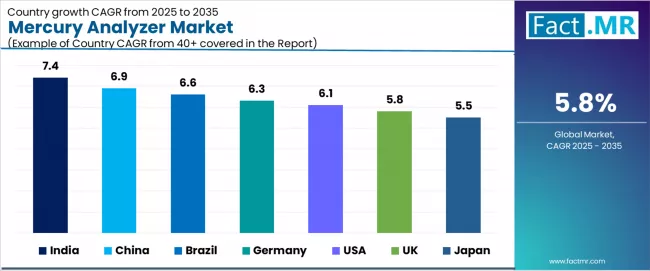 Mercury Analyzer Market Cagr Analysis By Country