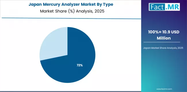 Mercury Analyzer Market Japan Market Share Analysis By Type