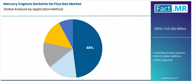 Mercury Capture Sorbents For Flue Gas Market Analysis By Application Method Mercury Capture Sorbents For Flue Gas Market Analysis By Application Method