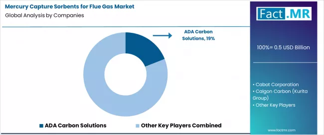 Mercury Capture Sorbents For Flue Gas Market Analysis By Company Mercury Capture Sorbents For Flue Gas Market Analysis By Company