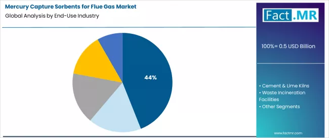 Mercury Capture Sorbents For Flue Gas Market Analysis By End Use Industry Mercury Capture Sorbents For Flue Gas Market Analysis By End Use Industry