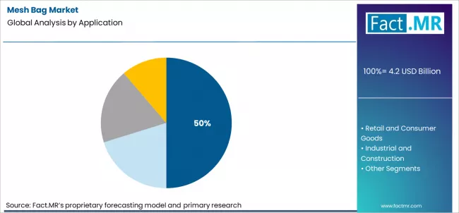 Mesh Bag Market Analysis By Application Mesh Bag Market Analysis By Application