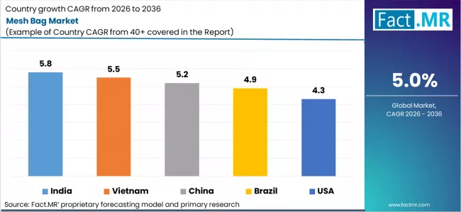 Mesh Bag Market Cagr Analysis By Country Mesh Bag Market Cagr Analysis By Country