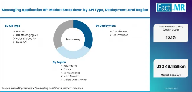 Messaging Application Api Market Breakdown By Api Type, Deployment, And Region Messaging Application Api Market Breakdown By Api Type, Deployment, And Region