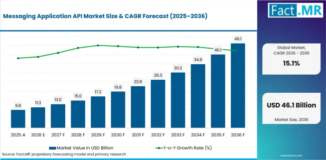 Messaging Application Api Market Value Analysis Messaging Application Api Market Value Analysis