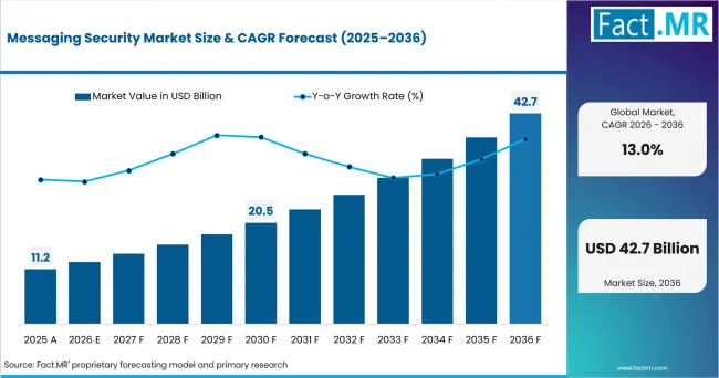 Messaging Security Market Market Value Analysis