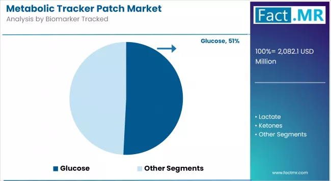 Metabolic Tracker Patch Market Analysis By Biomarker Tracked Metabolic Tracker Patch Market Analysis By Biomarker Tracked