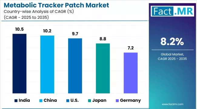 Metabolic Tracker Patch Market Cagr Analysis By Country Metabolic Tracker Patch Market Cagr Analysis By Country