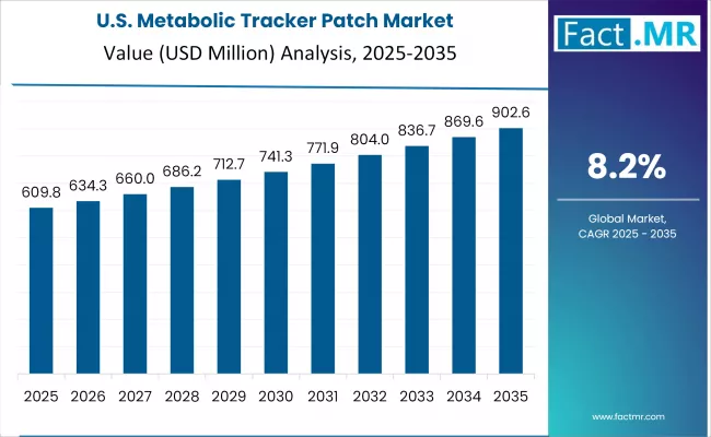 Metabolic Tracker Patch Market Country Value Analysis Metabolic Tracker Patch Market Country Value Analysis