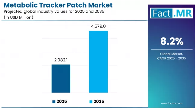 Metabolic Tracker Patch Market Industry Value Analysis Metabolic Tracker Patch Market Industry Value Analysis