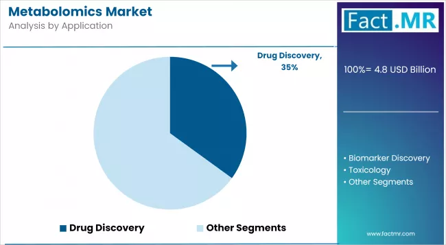 Metabolomics Market Analysis By Application