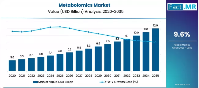 Metabolomics Market Market Value Analysis