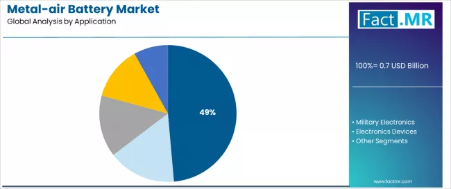 Metal Air Battery Market Analysis By Application