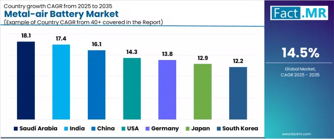 Metal Air Battery Market Cagr Analysis By Country