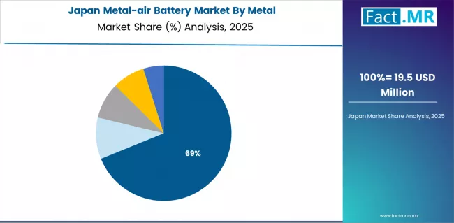 Metal Air Battery Market Japan Market Share Analysis By Metal