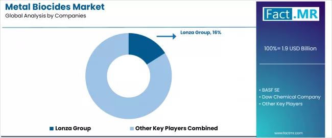 Metal Biocides Market Analysis By Company