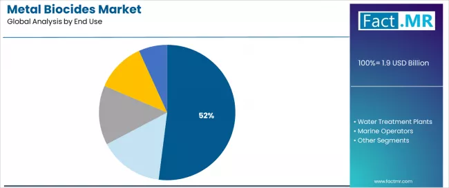 Metal Biocides Market Analysis By End Use