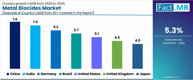 Metal Biocides Market Cagr Analysis By Country