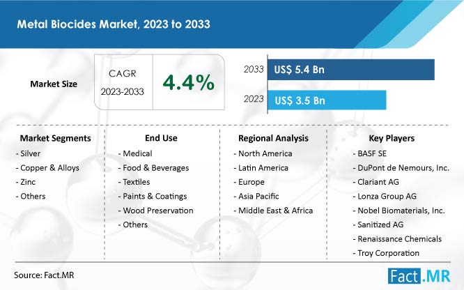 Metal Biocides Market size, growth, segment and forecast by Fact.MR