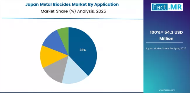 Metal Biocides Market Japan Market Share Analysis By Application
