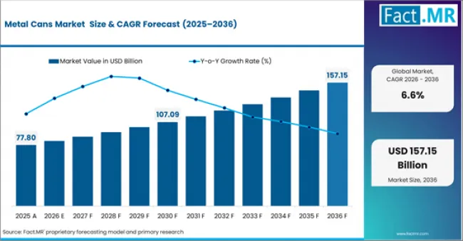 Metal Cans Market Value Analysis Metal Cans Market Value Analysis