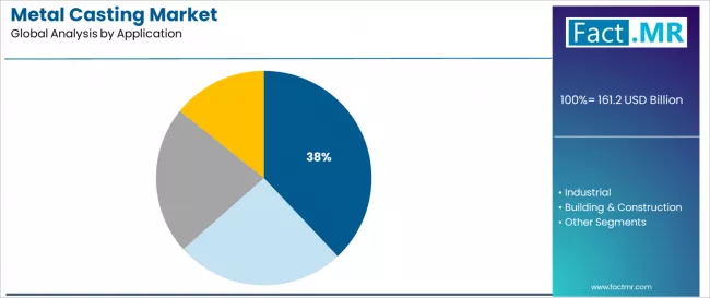 Metal Casting Market Analysis By Application