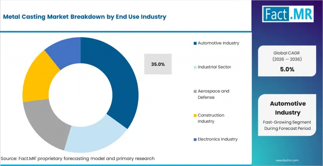 Metal Casting Market Analysis By End Use Industry Metal Casting Market Analysis By End Use Industry