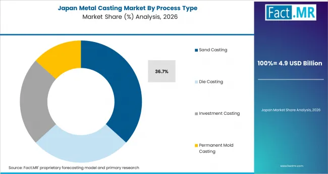 Metal Casting Market Japan Market Share Analysis By Process Type Metal Casting Market Japan Market Share Analysis By Process Type