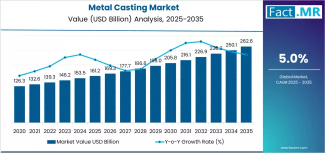 Metal Casting Market Market Value Analysis