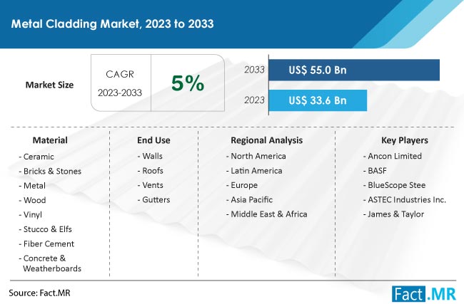 Metal Cladding Market Size, Share, Trends, Growth, Demand and Sales Forecast Report by Fact.MR