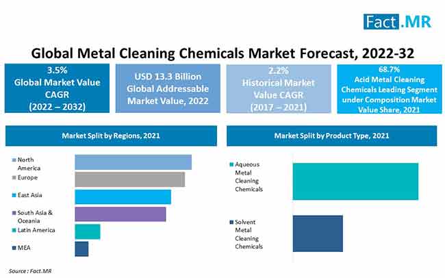 Metal cleaning chemicals market forecast by Fact.MR