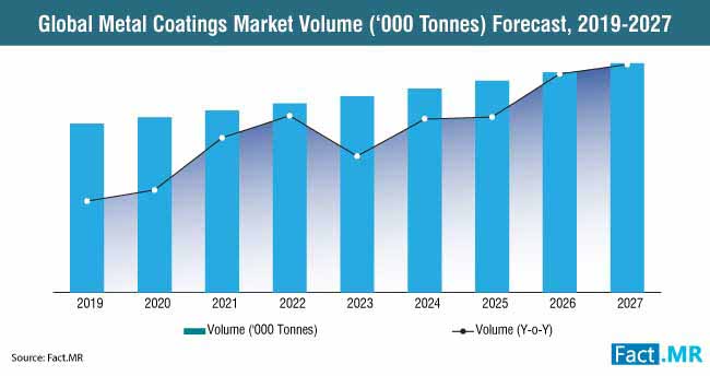 Metal Coatings Industry metal coatings industry