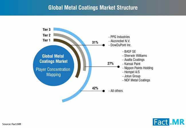 metal coatings market 0