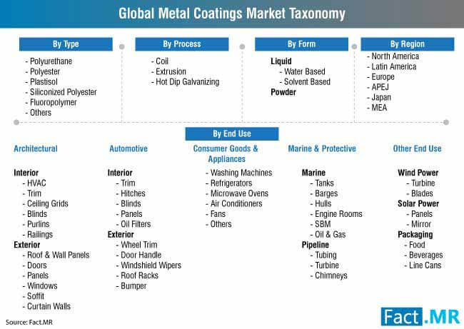 Metal Coatings Market 3 metal coatings market 3