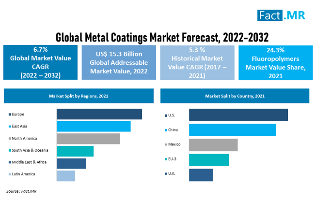 Metal Coatings Market forecast analysis by Fact.MR