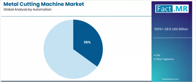 Metal Cutting Machine Market Analysis By Automation Metal Cutting Machine Market Analysis By Automation