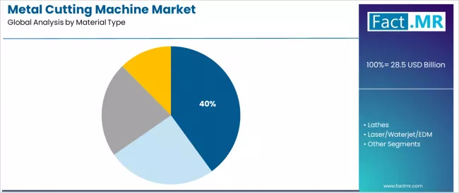 Metal Cutting Machine Market Analysis By Material Type Metal Cutting Machine Market Analysis By Material Type