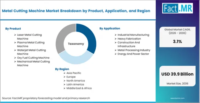 Metal Cutting Machine Market Breakdown By Product, Application, And Region Metal Cutting Machine Market Breakdown By Product, Application, And Region